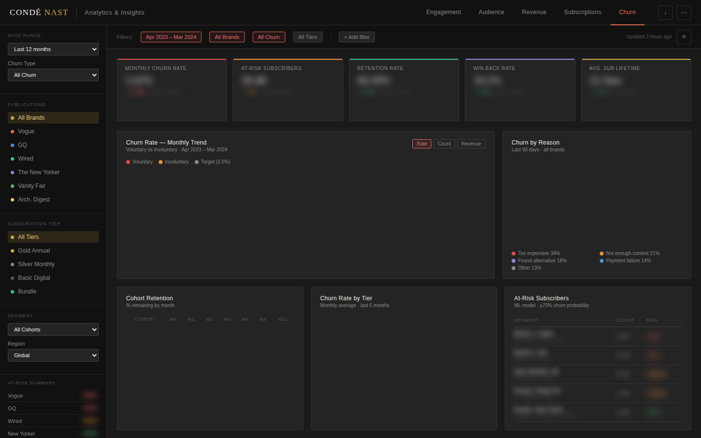 Tableau Churn Dashboard showing subscriber churn analysis